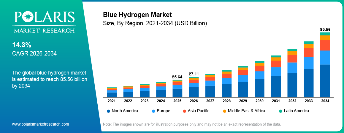 Blue Hydrogen Market Size By Region 2021-2034 (USD Billion)