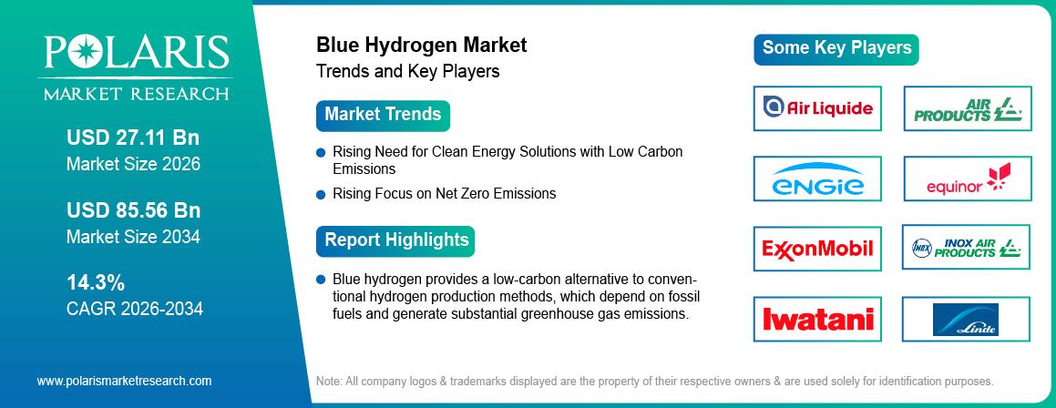 Blue Hydrogen Market Trends & Key Players 2021-2034 (USD Billion)