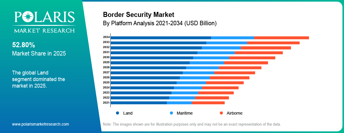 Border Security Market Platform analysis highlighting Land ,Maritime ,Airborne.
