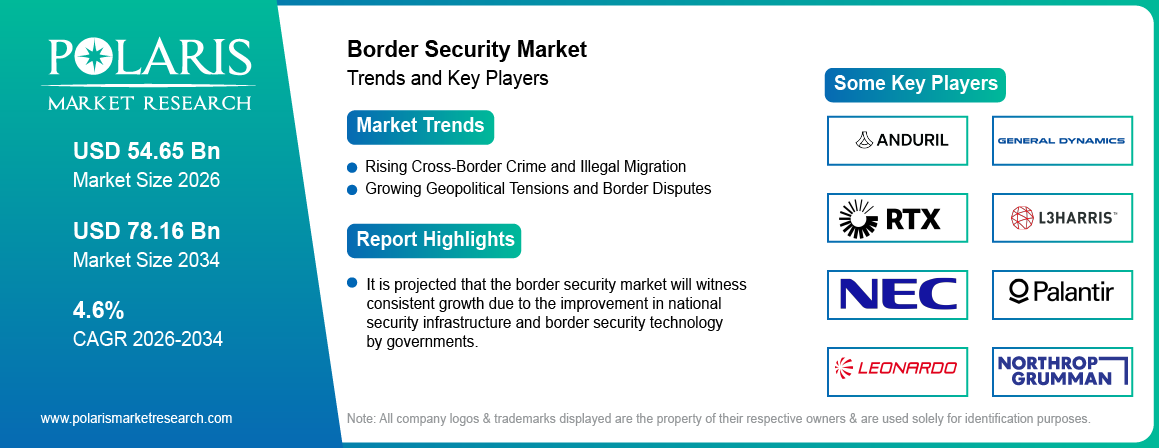 Border Security Market trends, growth drivers and leading industry players.