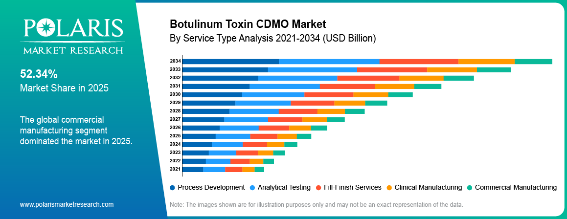 Botulinum Toxin CDMO Market By Product Analysis 2021 - 2034 (USD Billion)