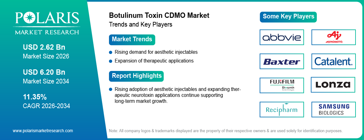 Botulinum Toxin CDMO Market Size to Reach USD 6.20 Billion by 2034