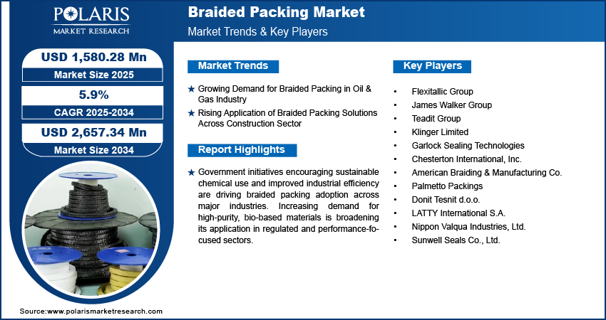 Braided Packing Market Size Worth USD 2,657.34 Million by 2034 | CAGR: 5.9%