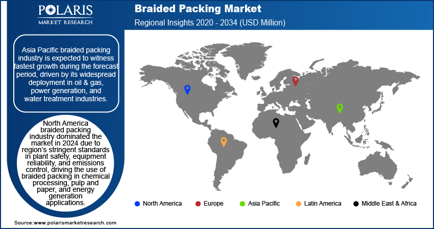 Braided Packing Market Trends by Region 2020 – 2034 (USD Billion) 