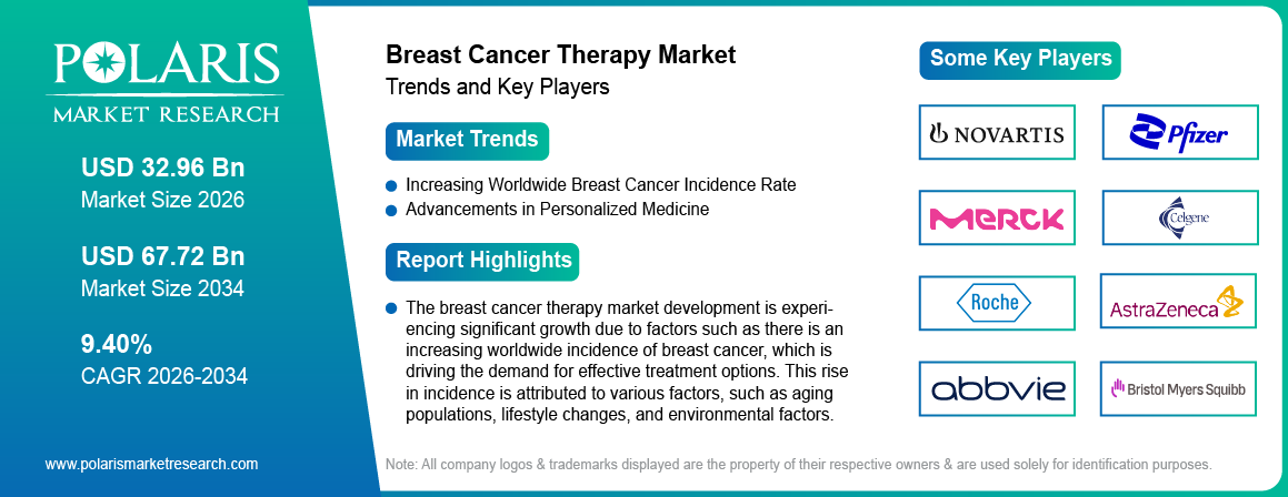 Breast Cancer Therapy Market Trends & Key Players 2021-2034 (USD Billion)