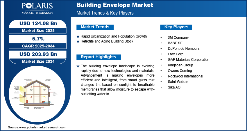 Building Envelope Market Size Worth USD 203.93 Billion by 2034 | CAGR: 5.7%