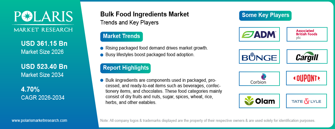 Bulk Food Ingredients Market Size Worth USD 523.40 Billion by 2034 | CAGR: 4.70%