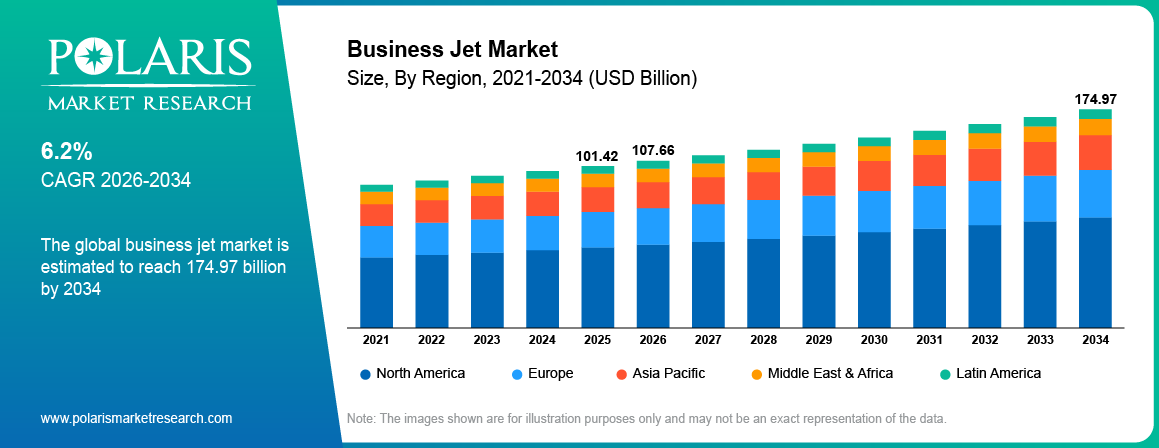 Business Jets Market Size By Region 2021-2034 (USD Billion)