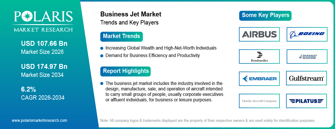 Business Jets Market Trends & Key Players 2021-2034 (USD Billion)
