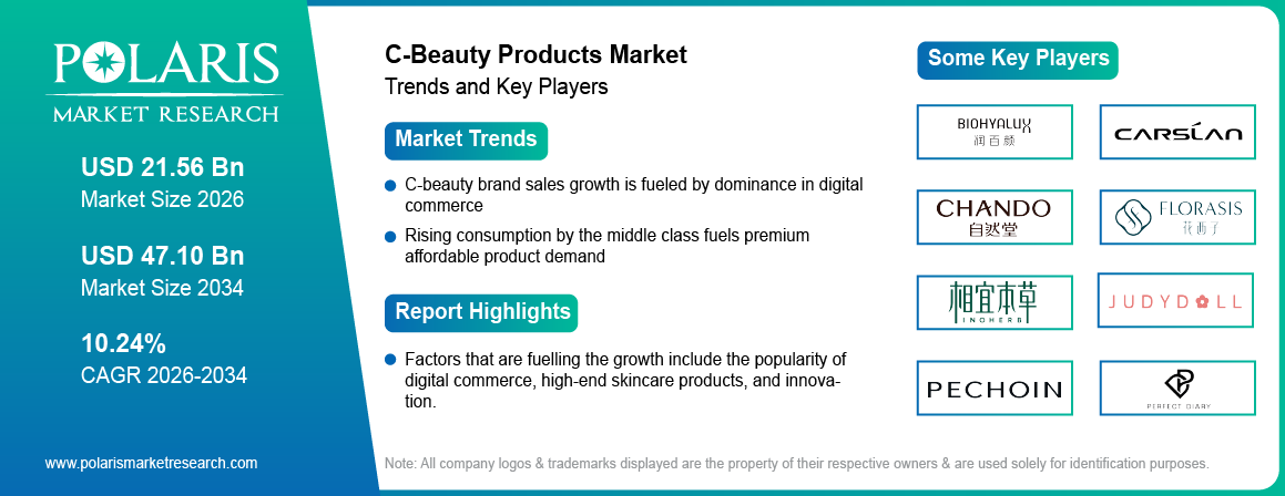 C-Beauty Products Market Size to Reach USD 47.10 Billion by 2034 