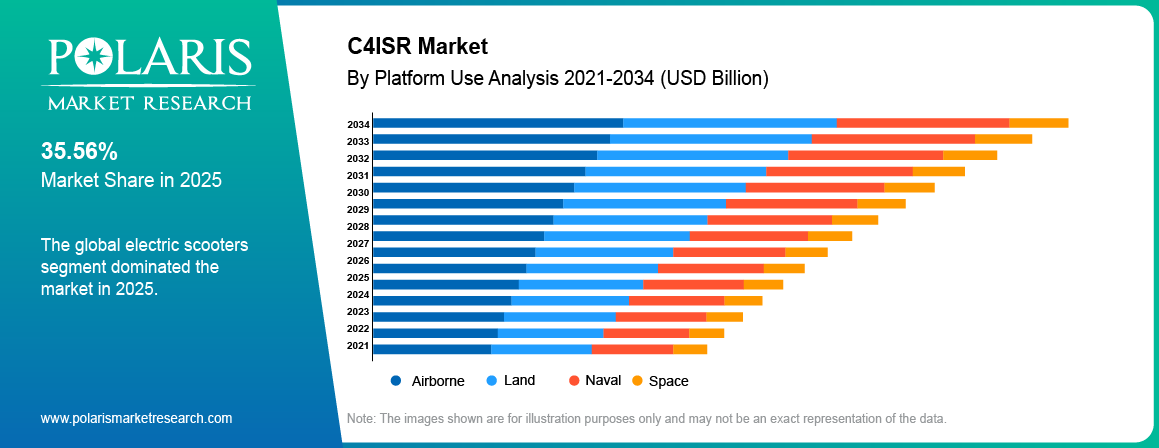 C4ISR Market share by Platform Use, Airborne, Land, Naval, Space 2021 to 2034.