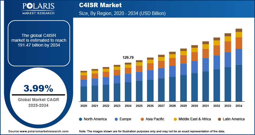 C4ISR Market Size, By Region, 2020 - 2034 (USD Billion)
