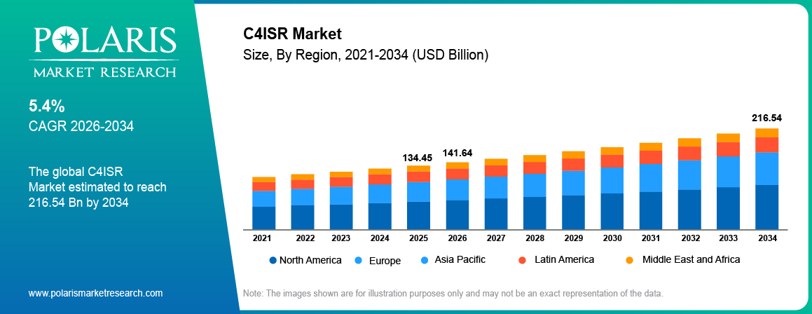 Global C4ISR Market size 2021 to 2034, reaching USD 216.54 billion at a 5.4% CAGR.