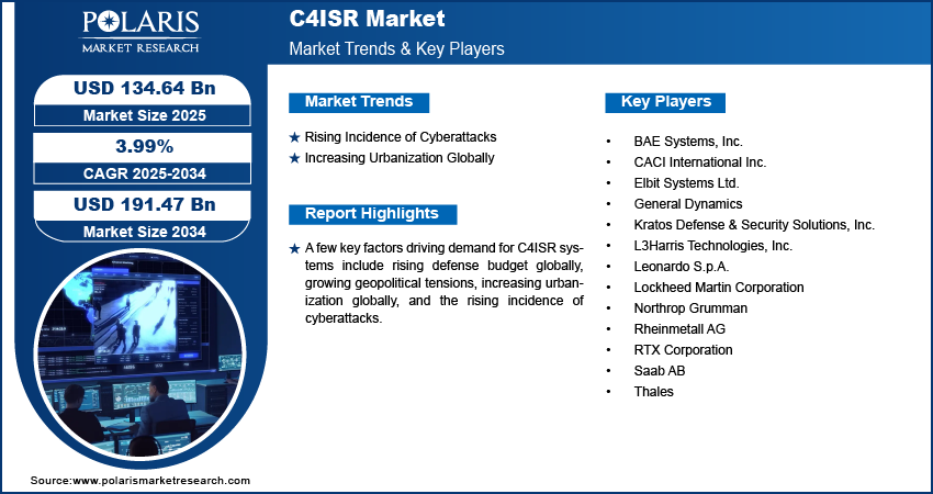 C4ISR Market Size Worth USD 191.47 Billion by 2034 | CAGR: 3.99%