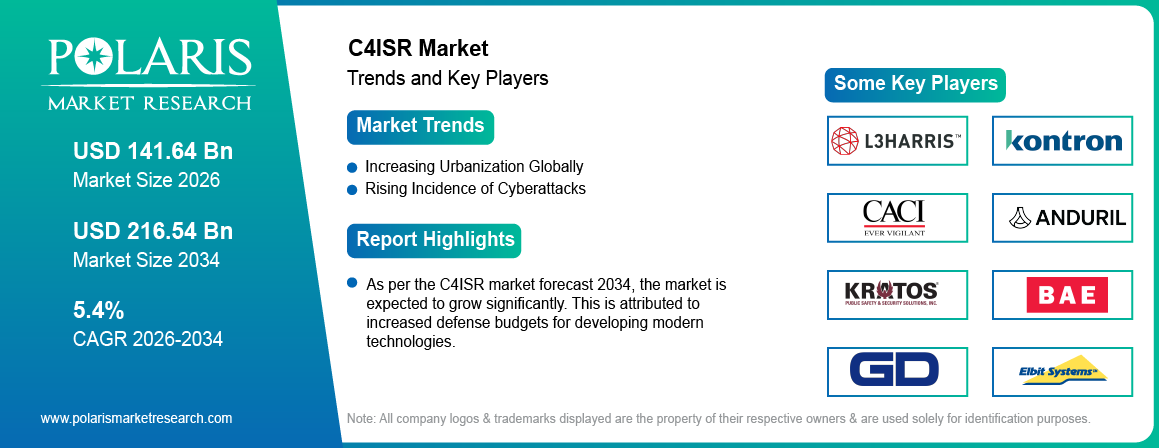 C4ISR Market trends, growth drivers and leading industry players.
