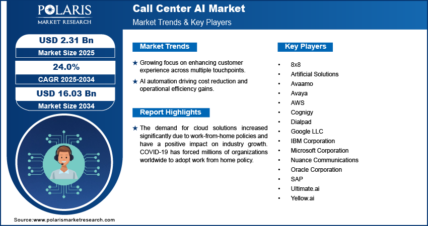 Call Center AI Market Size Worth $16.03 Billion By 2034 | CAGR: 24.0%