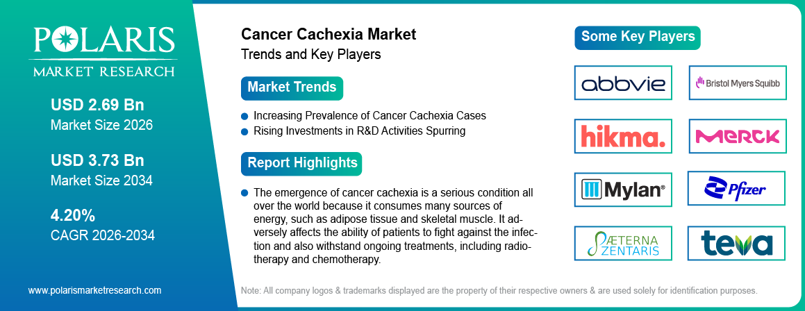 Cancer Cachexia Market Trends & Key Players 2021-2034 (USD Billion)
