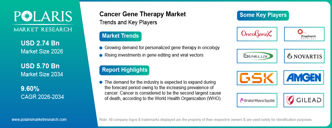 Cancer Gene Therapy Market Trends & Key Players 2021 - 2034 (USD Billion)