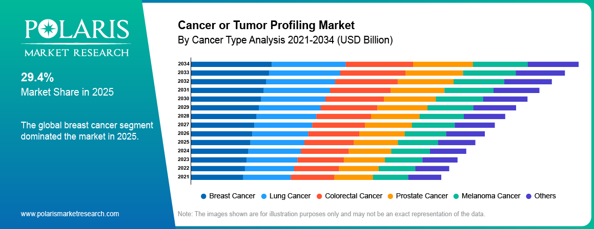Cancer Or Tumor Profiling Market By Product Analysis 2021-2034 (USD Billion)