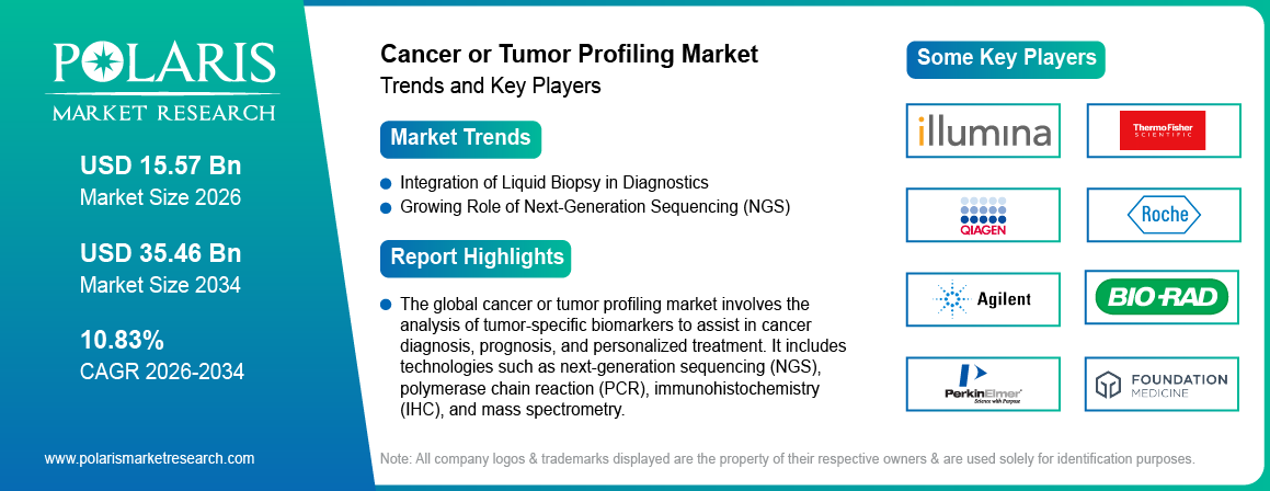 Cancer Or Tumor Profiling Market Trends & Key Players 2021-2034 (USD Billion)