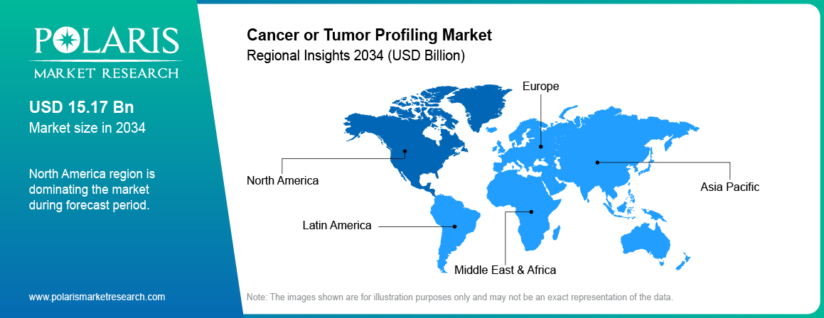 Cancer Or Tumor Profiling Market Trends by Region 2021–2034 (USD Billion)