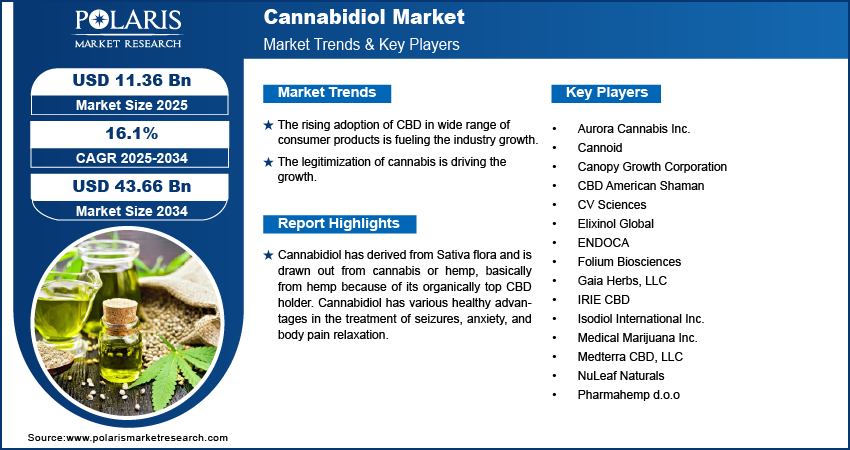 Cannabidiol Market Size Worth $43.66 Billion by 2034 | CAGR: 16.1%