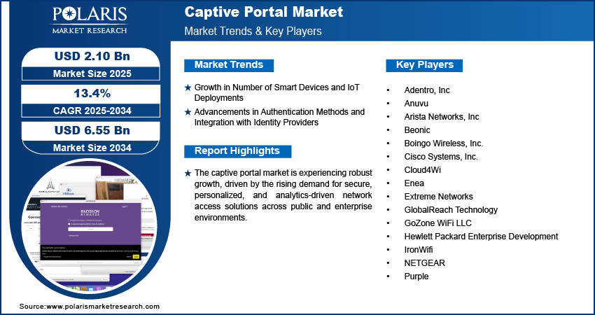 Captive Portal Market Size Worth USD 6.55 Billion by 2034 | CAGR: 13.4%