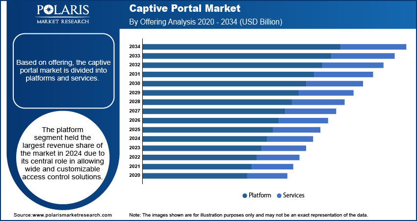 Captive Portal Mask Market By Offering Analysis 2020 - 2034 (USD Billion)