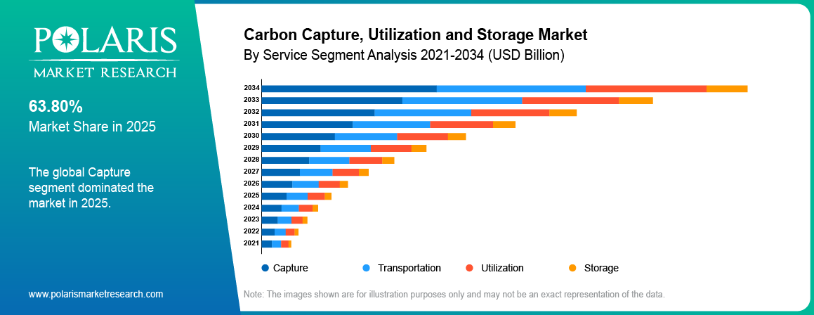 Carbon Capture, Utilization and Storage Market share by service, capture, transportation, utilization , storage 2021 to 2034.