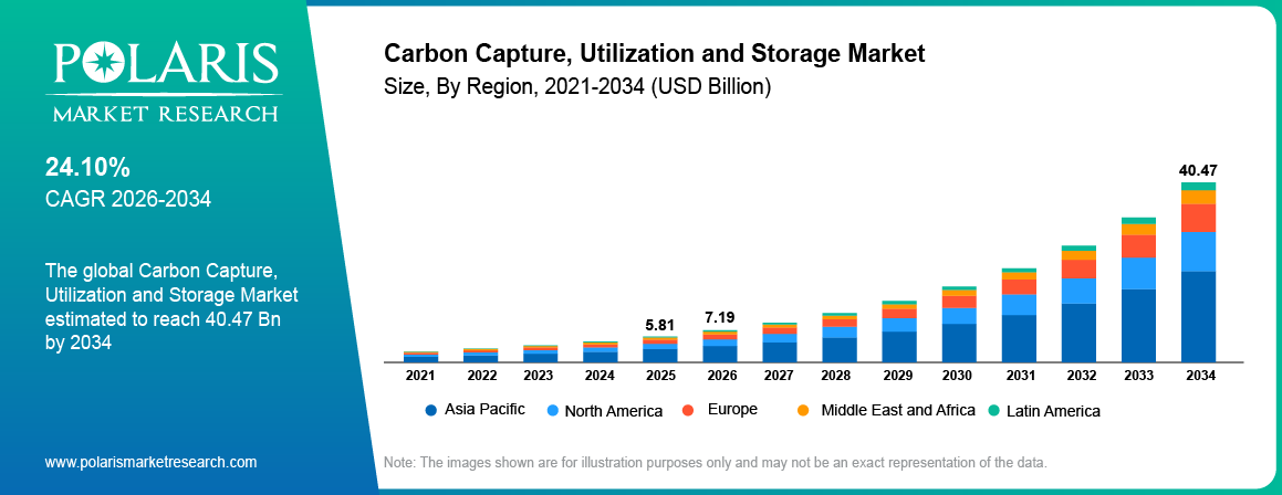 Global Carbon Capture, Utilization and Storage Market size 2021 to 2034, reaching USD 40.47 billion at a 24.10% CAGR.