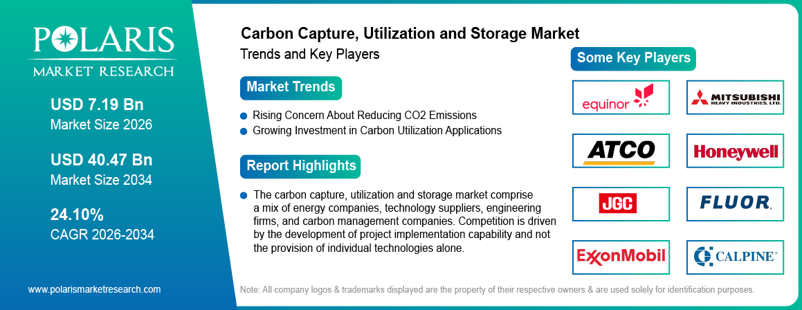 Carbon Capture, Utilization and Storage Market trends, growth drivers and leading industry players