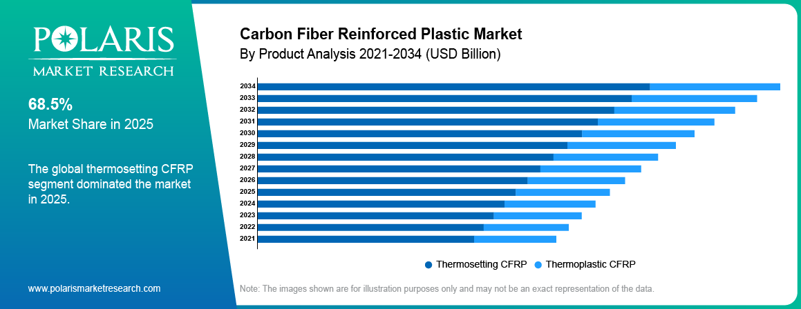 Carbon Fiber Reinforced Plastics Market By Product Analysis 2021-2034 (USD Billion)
