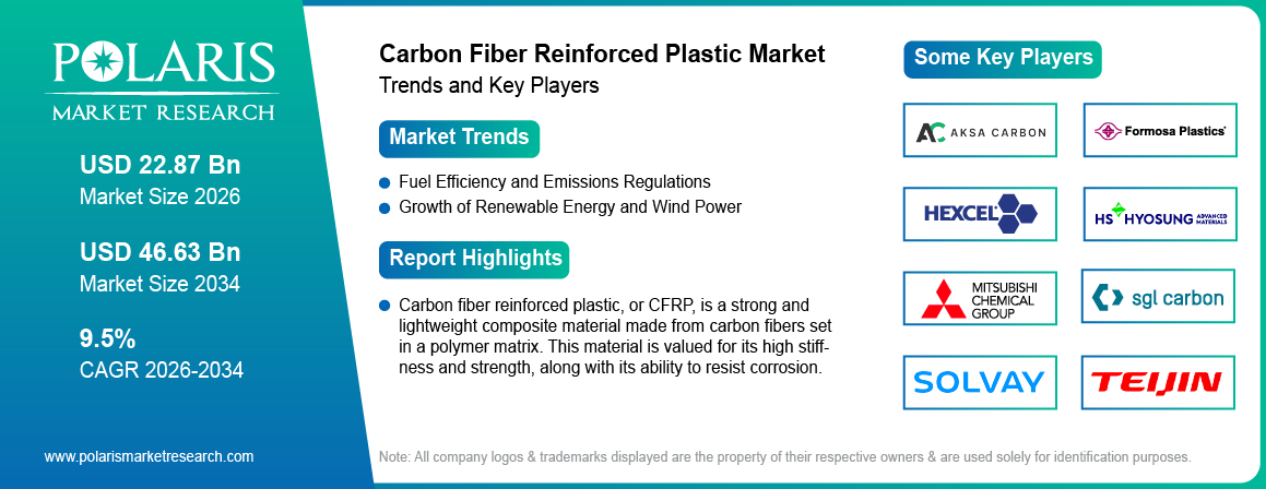Carbon Fiber Reinforced Plastics Market Size Worth USD 46.63 Billion by 2034 | CAGR: 9.50%