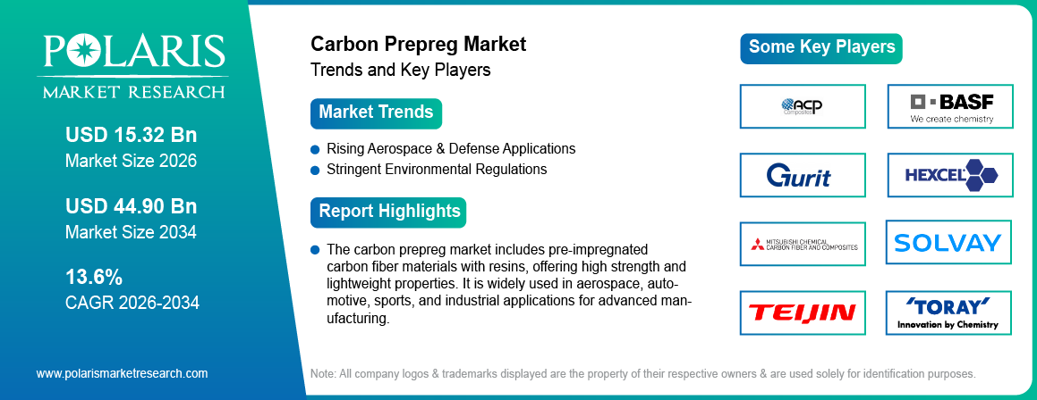 Carbon Prepreg Market Size Worth USD 44.90 Billion by 2034 | CAGR: 13.6%