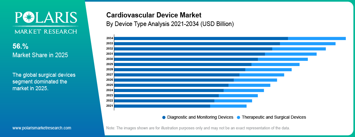 Cardiovascular Device Market By Product Analysis 2021-2034 (USD Billion)