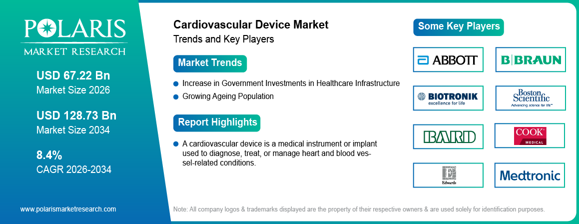 Cardiovascular Device Market Trends & Key Players 2021-2034 (USD Billion)