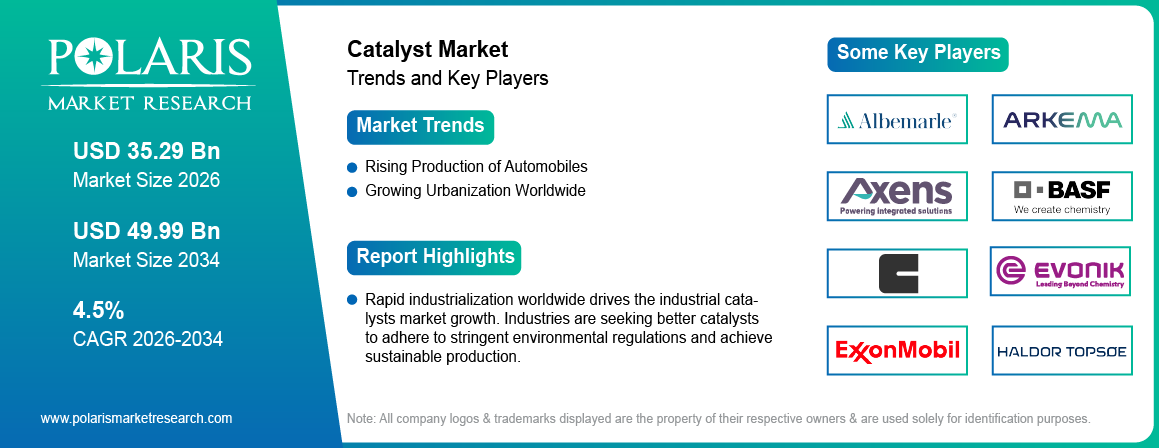 Catalyst Market Size Worth USD 49.99 Billion by 2034 | CAGR: 4.5%