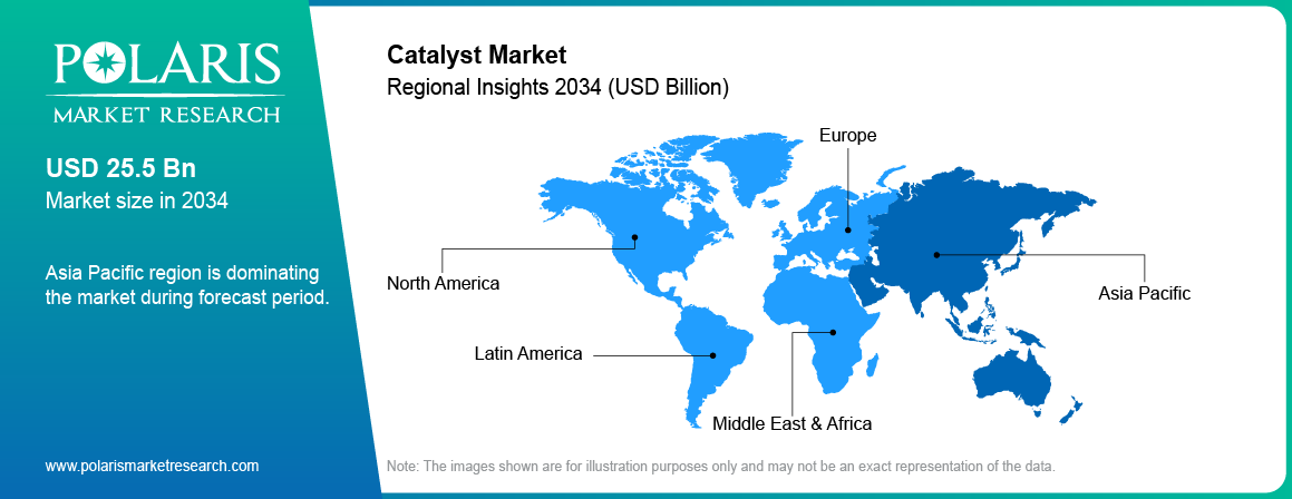 Catalyst Market Trends, By Region, 2021 – 2034 (USD Billion)