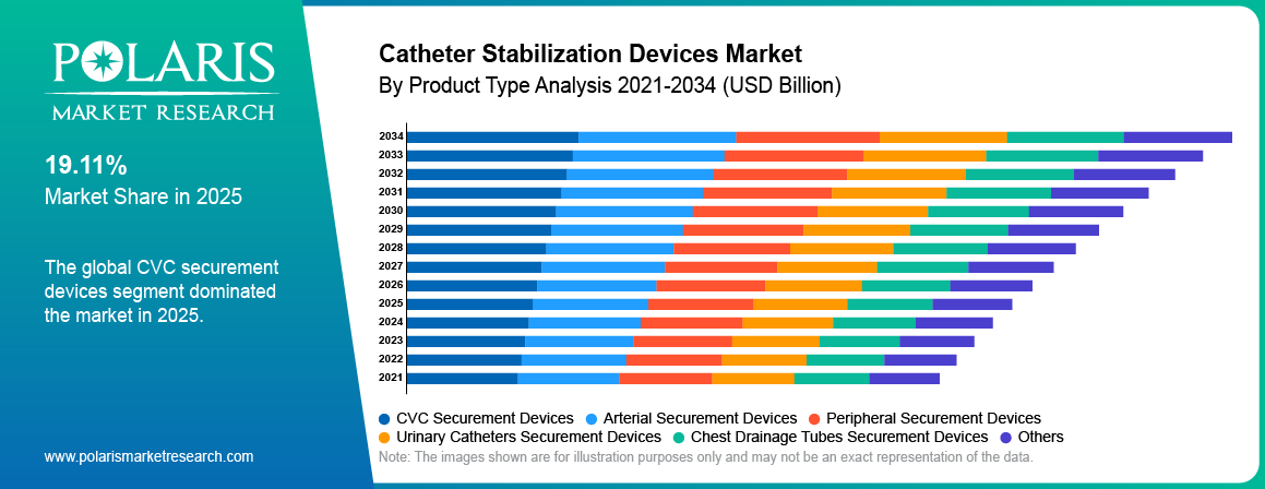 Catheter Stabilization Devices Market By Product Analysis 2021 - 2034