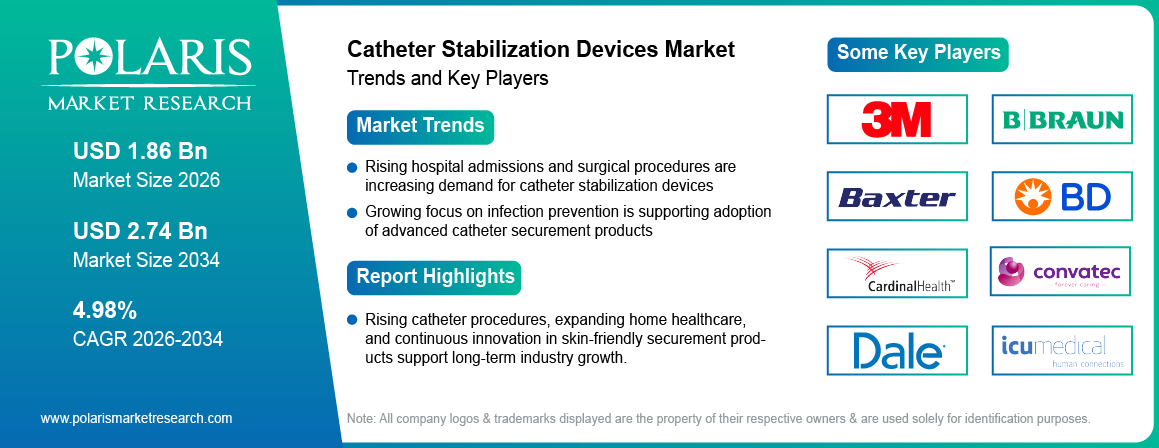 Catheter Stabilization Devices Market Size to Reach USD 2.74 Billion by 2034 