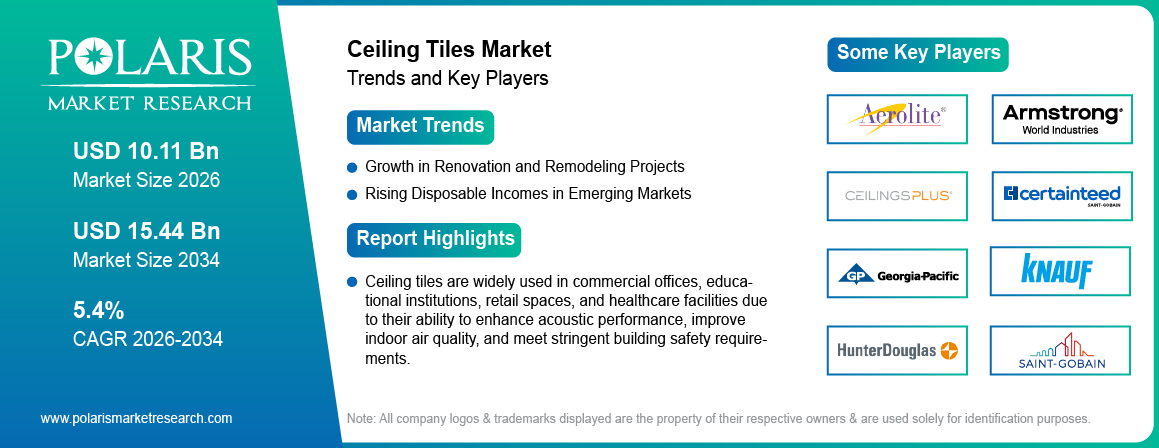 Ceiling Tiles Market Size Worth USD 15.44 Billion by 2034 | CAGR: 5.4%