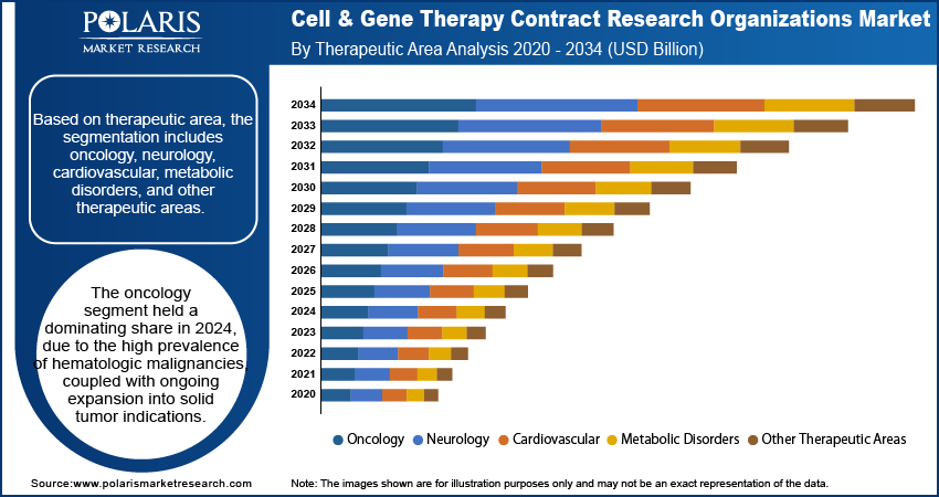 Cell & Gene Therapy Contract Research Organizations Market By Therapeutic Area Analysis 2020 - 2034 (USD Billion)
