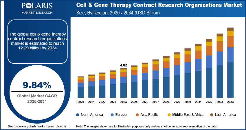 Cell & Gene Therapy Contract Research Organizations Market Size By Region 2020 - 2034 (USD Billion)