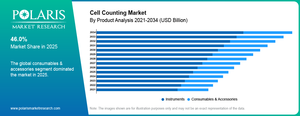 Cell Counting Market By Product Analysis 2021-2034 (USD Billion)