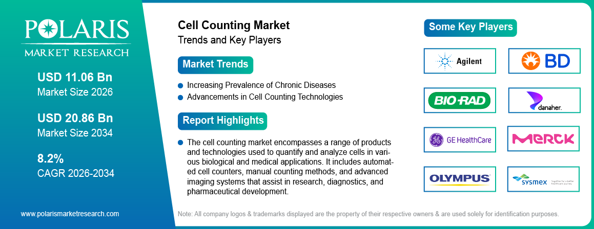 Cell Counting Market Size Worth USD 20.86 Billion by 2034 | CAGR: 8.2%