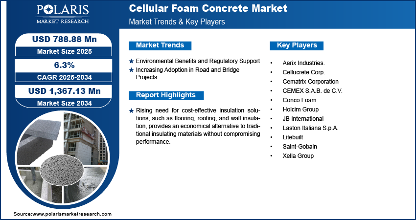 Cellular Foam Concrete Market Size Worth USD 1,367.13 Million by 2034 | CAGR: 6.3%