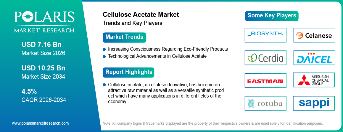 Cellulose Acetate Market Size Worth USD 10.25 Billion by 2034 | CAGR: 4.5%
