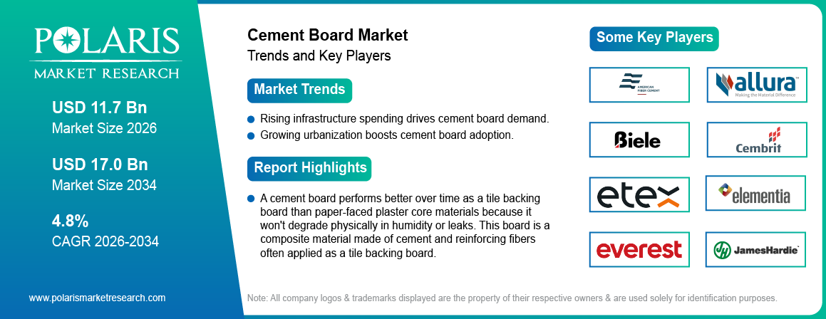 Cement Board Market Size Worth USD 17.0 Billion by 2034 | CAGR: 4.8%