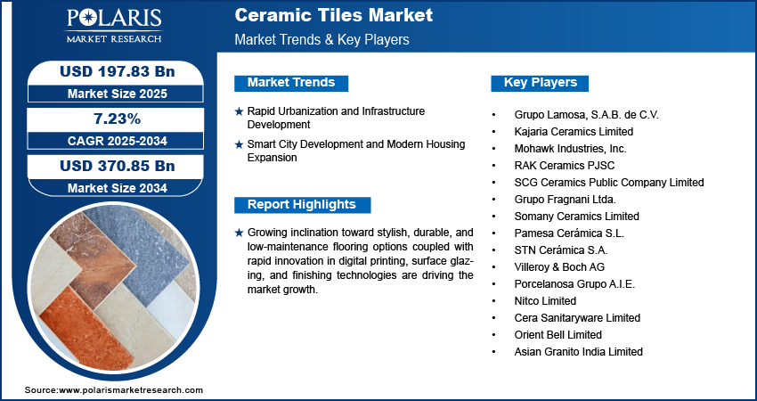 Ceramic Tiles Market Size Worth USD 370.85 Billion by 2034 | CAGR: 7.23%