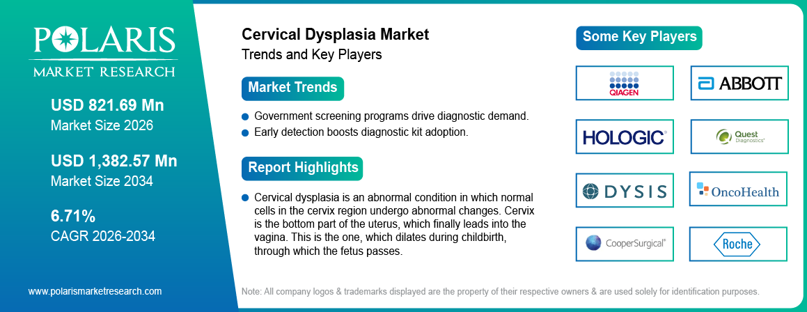 Cervical Dysplasia Market Size Worth USD 1382.57 Million by 2034 | CAGR: 6.71%